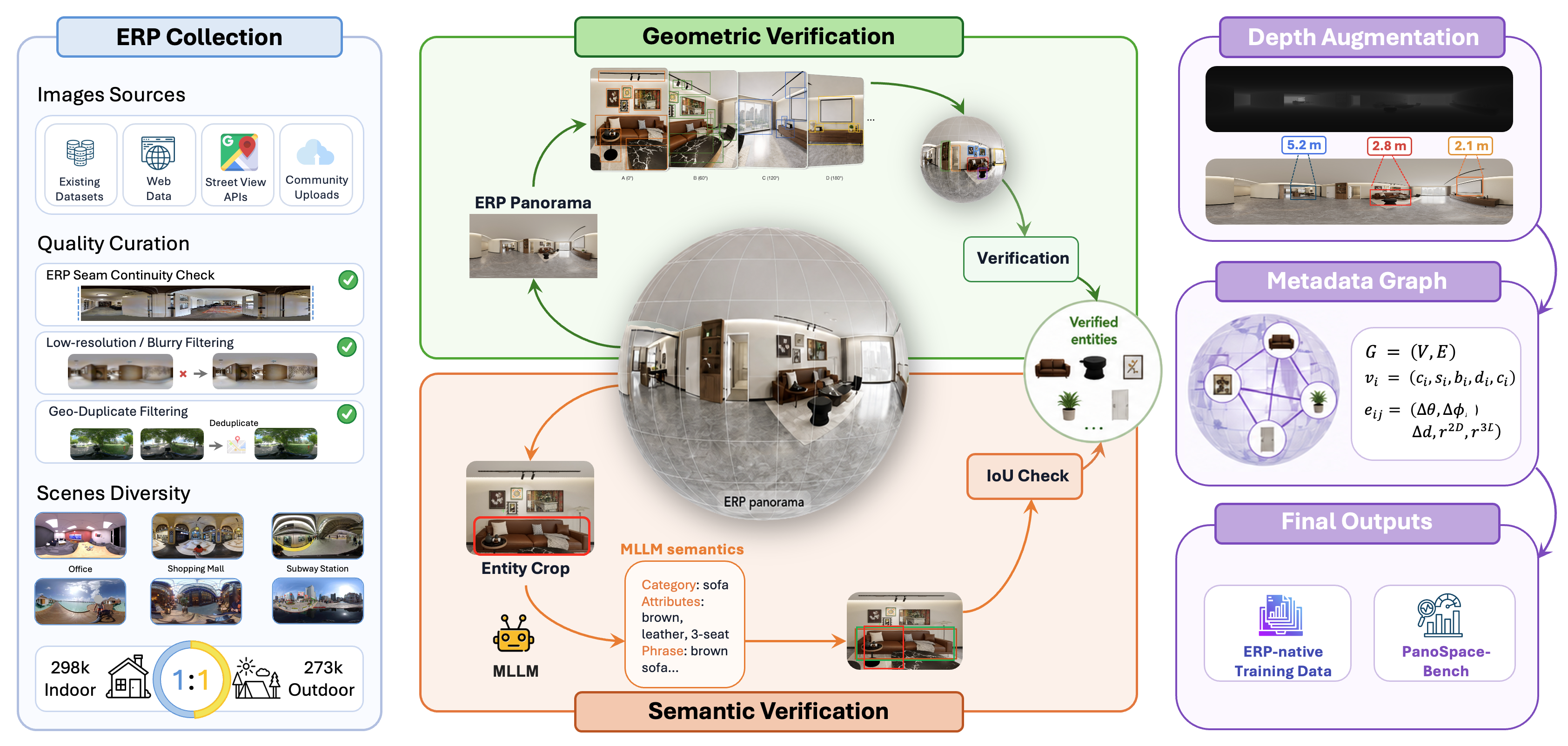 PanoWorld dataset pipeline