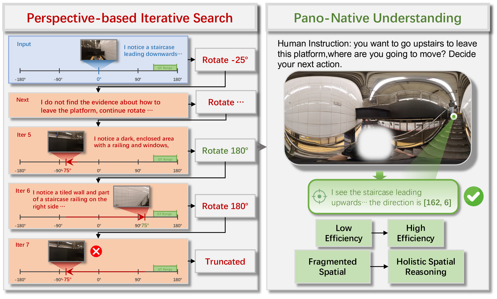 Perspective-view search compared with pano-native H star reasoning